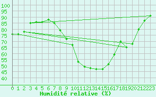 Courbe de l'humidit relative pour Nmes - Garons (30)