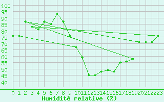Courbe de l'humidit relative pour Chlef