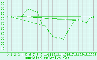 Courbe de l'humidit relative pour Liberec