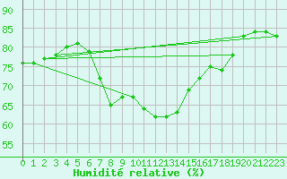 Courbe de l'humidit relative pour Saint Bees Head