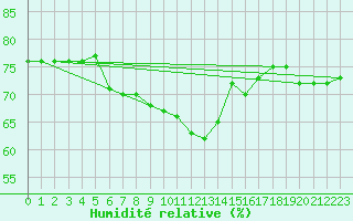 Courbe de l'humidit relative pour Figueras de Castropol
