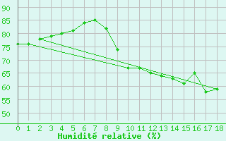 Courbe de l'humidit relative pour Rochefort Saint-Agnant (17)