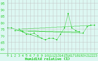 Courbe de l'humidit relative pour Rensjoen