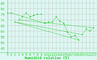 Courbe de l'humidit relative pour Voiron (38)