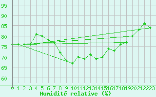 Courbe de l'humidit relative pour Ona Ii