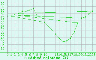 Courbe de l'humidit relative pour Sigenza