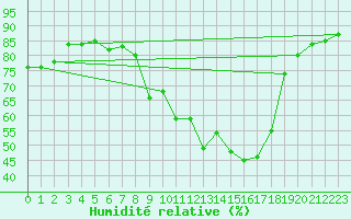 Courbe de l'humidit relative pour Bregenz