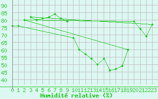 Courbe de l'humidit relative pour Auffargis (78)