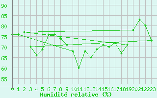 Courbe de l'humidit relative pour Alistro (2B)