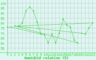 Courbe de l'humidit relative pour Nottingham Weather Centre