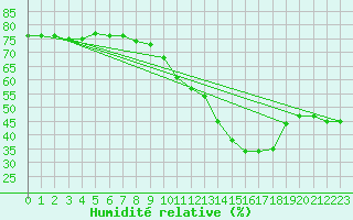 Courbe de l'humidit relative pour Epinal (88)