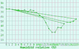 Courbe de l'humidit relative pour Zaragoza-Valdespartera