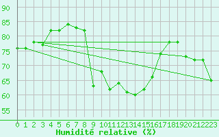 Courbe de l'humidit relative pour Perpignan (66)