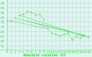 Courbe de l'humidit relative pour Renwez (08)