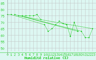 Courbe de l'humidit relative pour Concoules - La Bise (30)