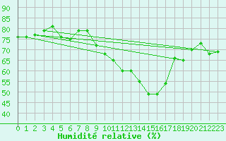 Courbe de l'humidit relative pour Plaffeien-Oberschrot