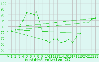Courbe de l'humidit relative pour Geilenkirchen