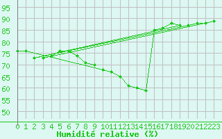 Courbe de l'humidit relative pour Koszalin