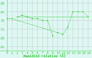 Courbe de l'humidit relative pour Strbske Pleso