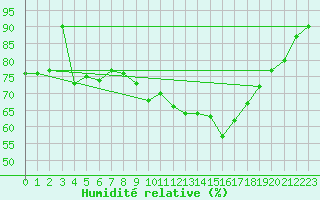 Courbe de l'humidit relative pour Vendays-Montalivet (33)