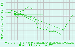 Courbe de l'humidit relative pour Saint-Etienne (42)