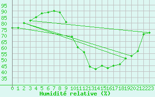 Courbe de l'humidit relative pour Chlons-en-Champagne (51)