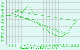 Courbe de l'humidit relative pour Mirebeau (86)