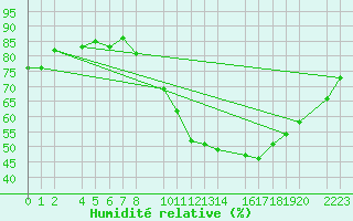 Courbe de l'humidit relative pour Bujarraloz