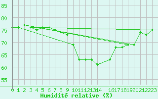 Courbe de l'humidit relative pour Luedge-Paenbruch