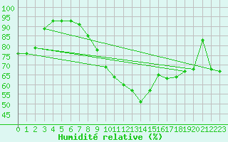 Courbe de l'humidit relative pour Thun