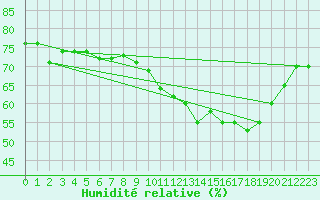 Courbe de l'humidit relative pour Bulson (08)