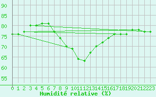 Courbe de l'humidit relative pour Eisenach