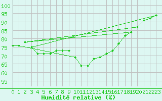 Courbe de l'humidit relative pour Fuengirola