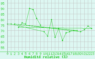 Courbe de l'humidit relative pour Selonnet - Chabanon (04)