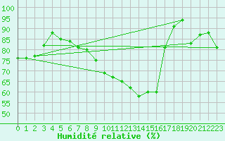 Courbe de l'humidit relative pour Clermont-Ferrand (63)