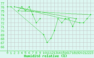 Courbe de l'humidit relative pour Kjobli I Snasa