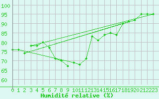 Courbe de l'humidit relative pour Aultbea