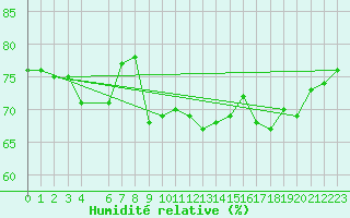 Courbe de l'humidit relative pour Bremerhaven