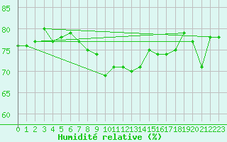Courbe de l'humidit relative pour Saint Catherine's Point