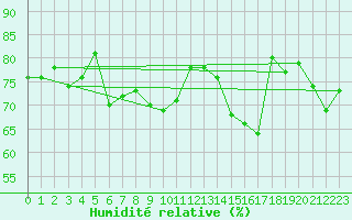 Courbe de l'humidit relative pour Ristna