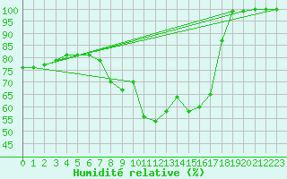 Courbe de l'humidit relative pour Brocken