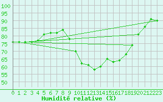 Courbe de l'humidit relative pour Lerida (Esp)