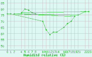 Courbe de l'humidit relative pour guilas