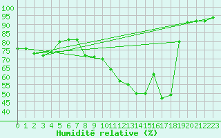 Courbe de l'humidit relative pour Tarancon