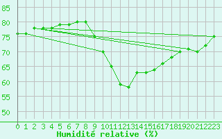 Courbe de l'humidit relative pour Santander (Esp)