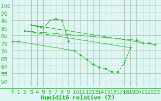 Courbe de l'humidit relative pour Orlans (45)