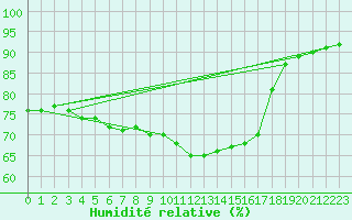 Courbe de l'humidit relative pour Nice (06)
