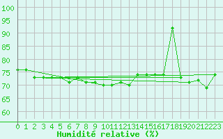 Courbe de l'humidit relative pour Alta Lufthavn