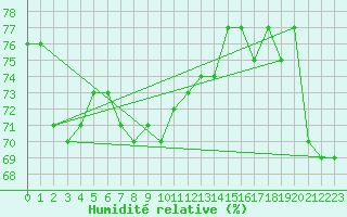 Courbe de l'humidit relative pour Ile Rousse (2B)