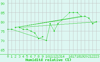 Courbe de l'humidit relative pour la bouée 6200093